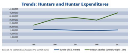 Hunting, Archery, Sourcing Archery Products, Sourcing Hunting Products, Product Development Archery, Product Development Hunting, Hunting Trends, Hunting Expenditures, Hunting Participation