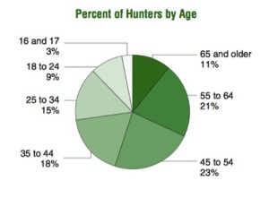 Hunting, Archery, Archery Trends, Hunting Trends, Sourcing Archery Products, Product Development in Hunting